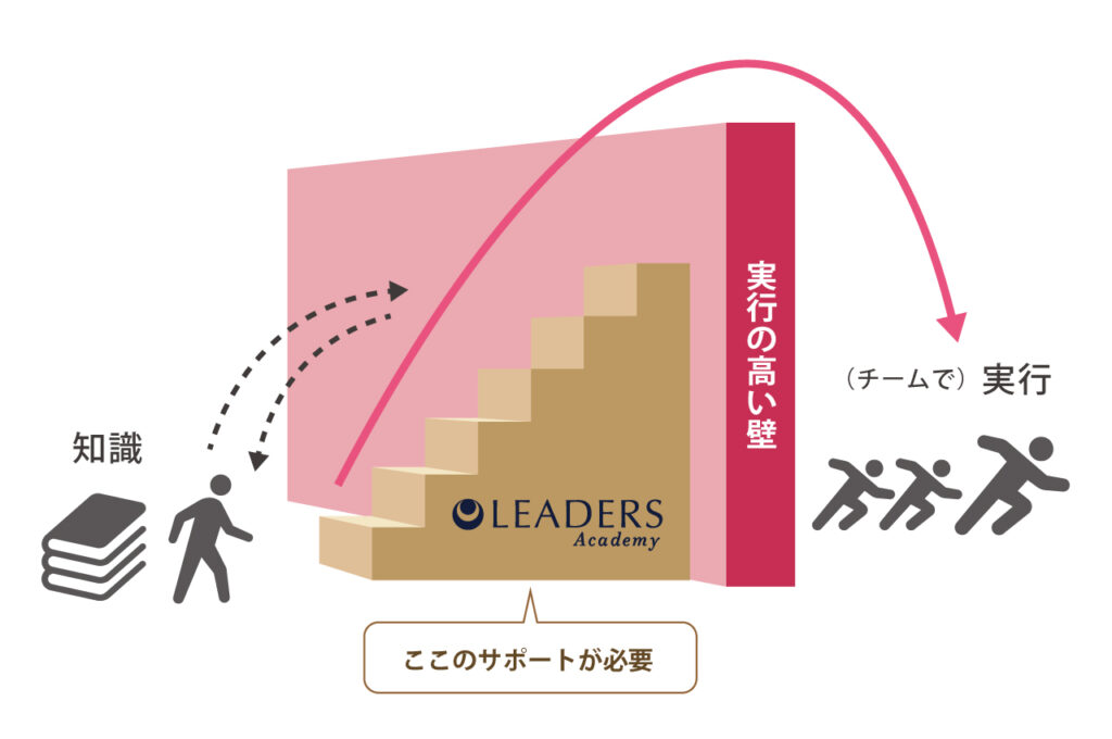 リーダーズアカデミー　実行をサポート